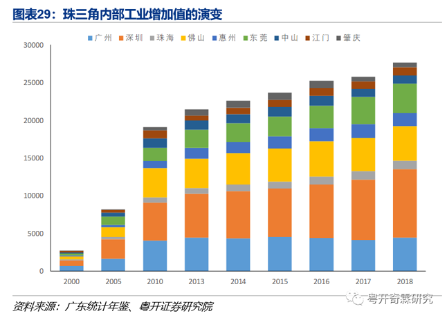 图表29:珠三角内部工业增加值的演变 图表29:珠三角内部工业增加值的演变