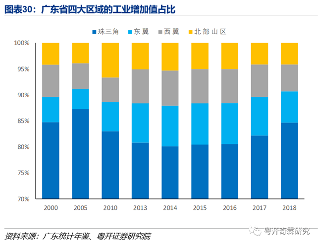 图表30:广东省四大区域的工业增加值占比 图表30:广东省四大区域的工业增加值占比