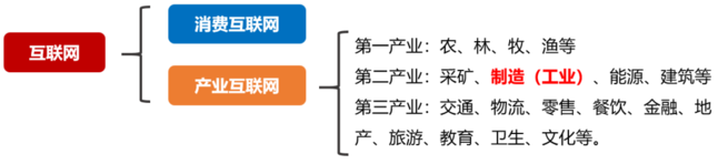 狭义的工业互联网,细究起来,只是产业互联网的一个分支。 狭义的工业互联网,细究起来,只是产业互联网的一个分支。