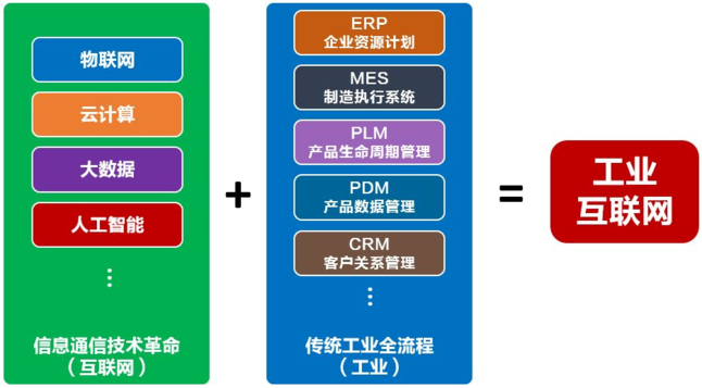 工业互联网是“工业技术革命”和“ICT(信息通信)技术革命”相结合的产物,而非“工业+互联网”。 工业互联网是“工业技术革命”和“ICT(信息通信)技术革命”相结合的产物,而非“工业+互联网”。