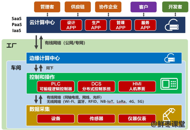 工业互联网的架构模型 工业互联网的架构模型