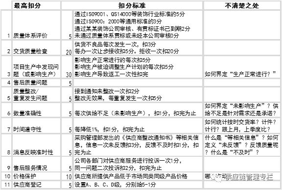 某房地产商的月评分标准 某房地产商的月评分标准
