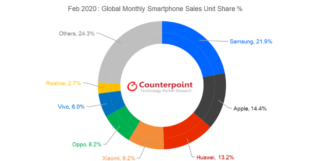 根据Counterpoint Research的最新报告，因受新冠病毒疫情影响，全球智能手机销量在2月份下滑超过14%