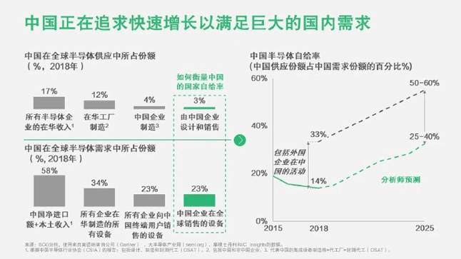 中国在半导体的市场 中国在半导体的市场