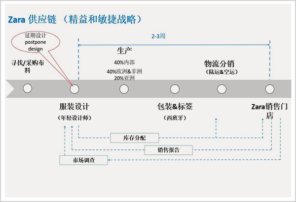 圖源:供應鏈課堂 圖源:供應鏈課堂