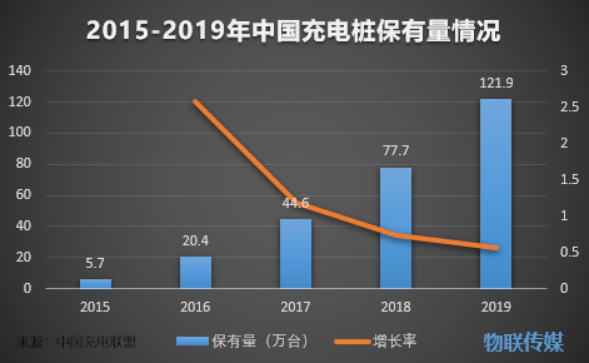 2015-2019年中国充电桩保有量情况 2015-2019年中国充电桩保有量情况