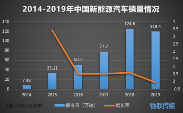 2014-2019年中国新能源汽车销量情况 2014-2019年中国新能源汽车销量情况