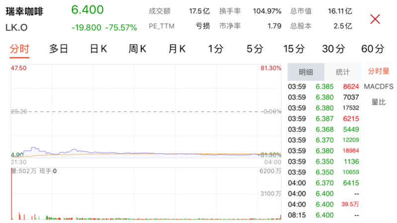 截至寫稿,瑞幸咖啡股價情況。資料來源:同花順 截至寫稿,瑞幸咖啡股價情況。資料來源:同花順