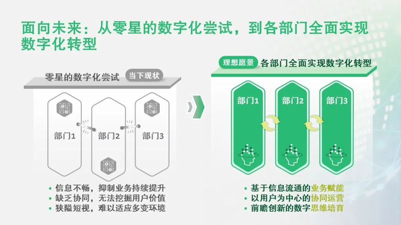 面对未来：从零星的数字化尝试，到各部门全面实现数字化转型