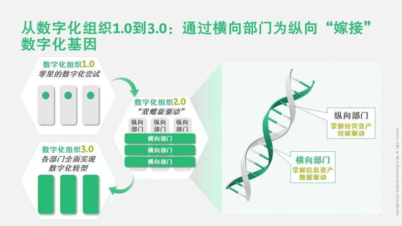 从数字化组织1.0到3.0：通过横向部门为纵向“嫁接”数字化基因