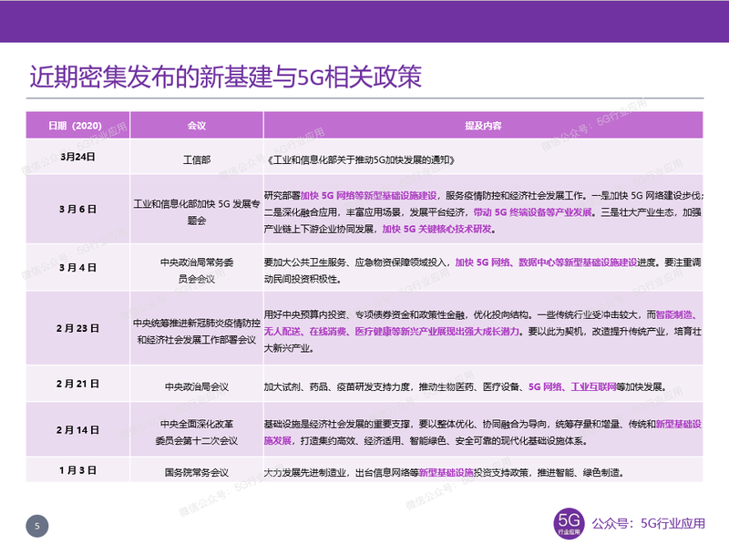 近期密集发布的新基建与5G相关政策 近期密集发布的新基建与5G相关政策