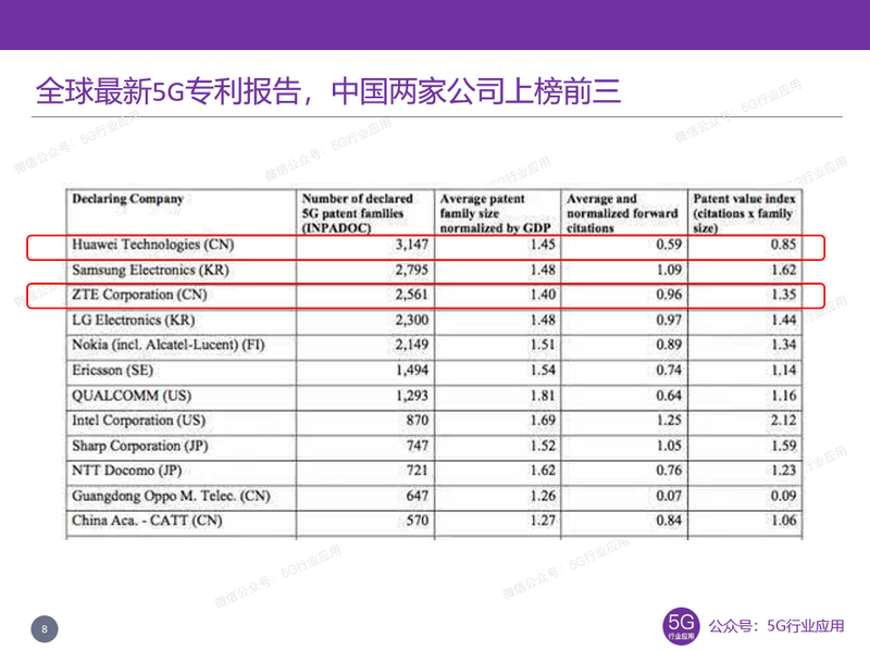 全球最新5G专利报告:中国两家公司上榜前三 全球最新5G专利报告:中国两家公司上榜前三