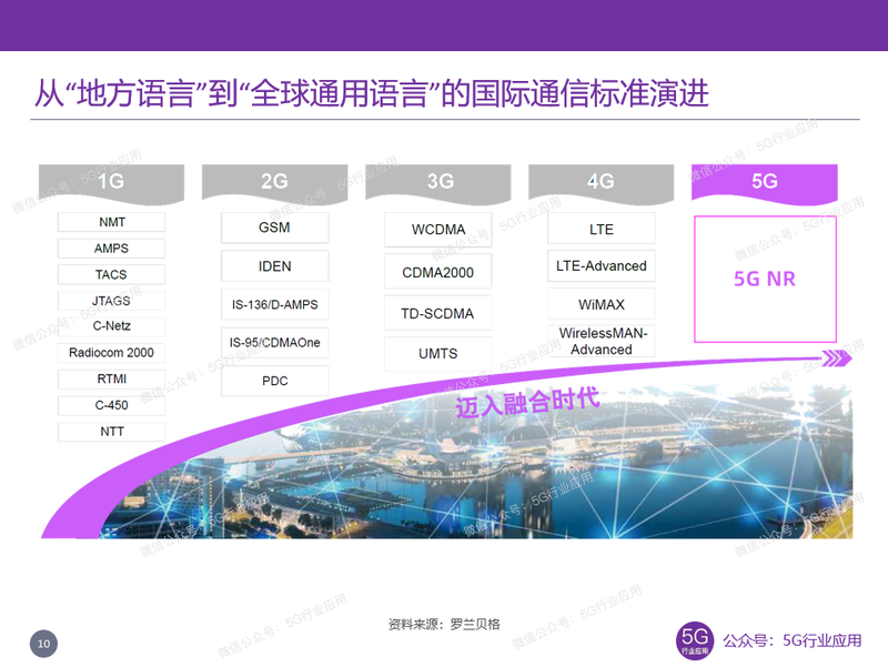 从“地方语言”到“全球通用语言”的国际通信标准演进 从“地方语言”到“全球通用语言”的国际通信标准演进