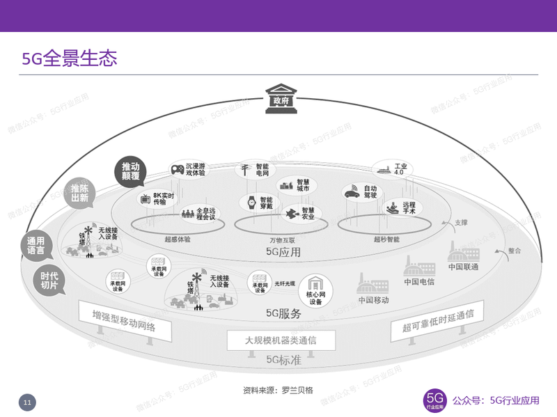 5G全景生态 5G全景生态