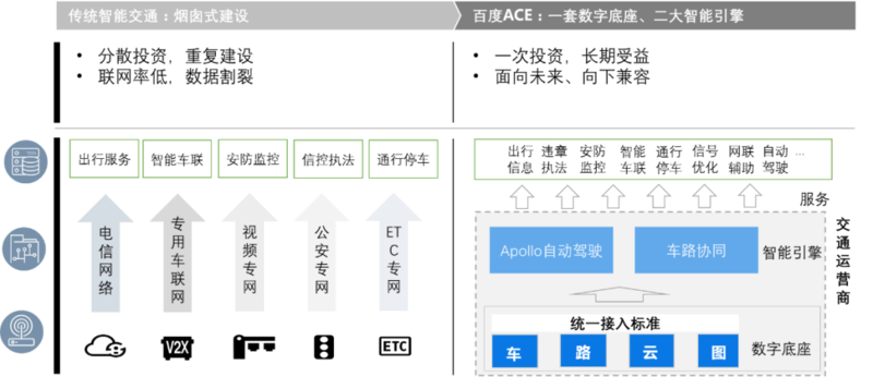 传统智能交通与智能新交通之间的区别 传统智能交通与智能新交通之间的区别