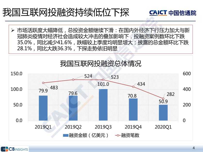 我国互联网投融资持续低位下探-我国互联网投融资总体情况