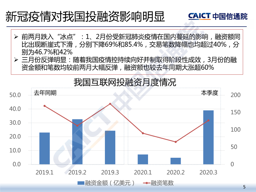 新冠疫情对我国投融资影响明显-我国互联网投融资月度情况