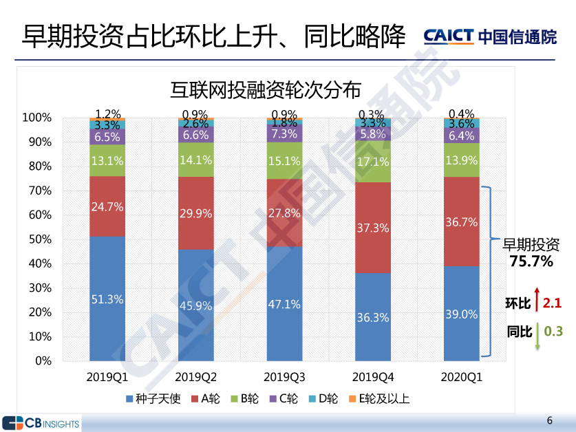 早期投资占比环比上升、同比略降-互联网投融资轮次分布