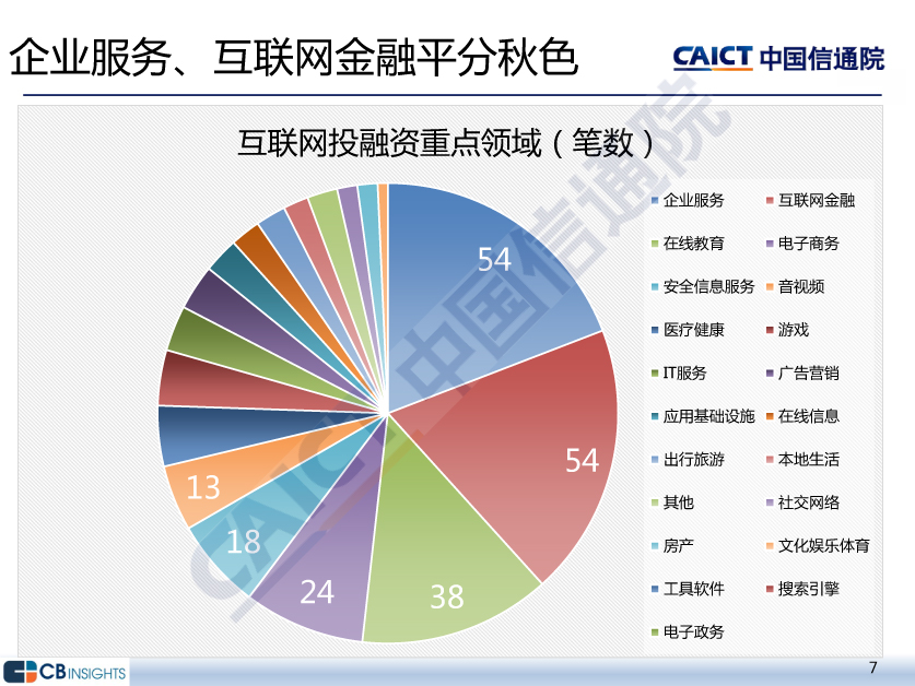 企业服务、互联网金融平分秋色-互联网投融资重点领域