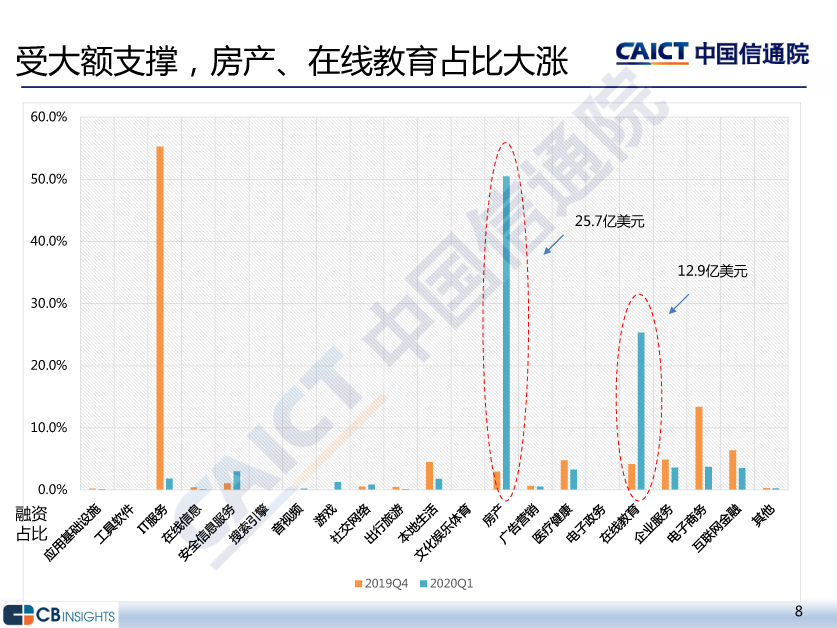 受大额支撑,房产、在线教育占比大涨