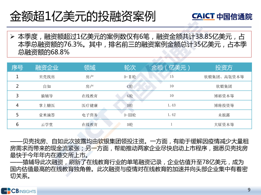金额超1亿美元的投融资案例