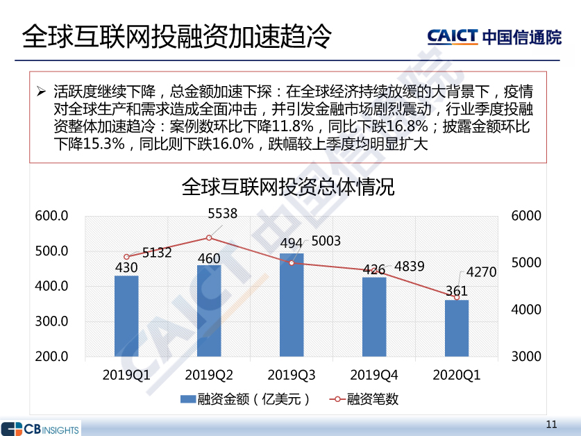 全球互联网投融资加速趋冷-全球互联网投资总体情况