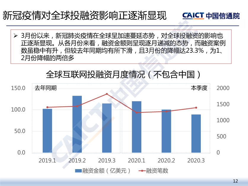 新冠疫情对全球投融资影响正逐渐显现-全球互联网投融资月度情况(不包含中国)