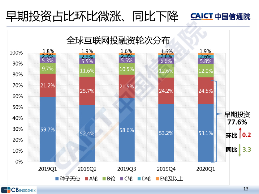 早期投资占比环比微涨、同比下降-全球互联网投融资轮次分布