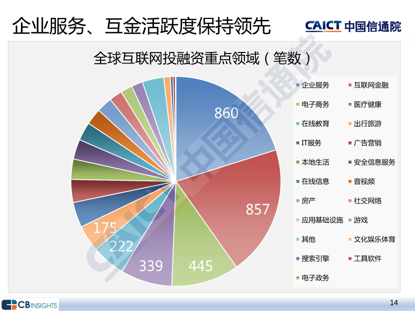 企业服务、互金活跃度保持领先-全球互联网投融资重点领域