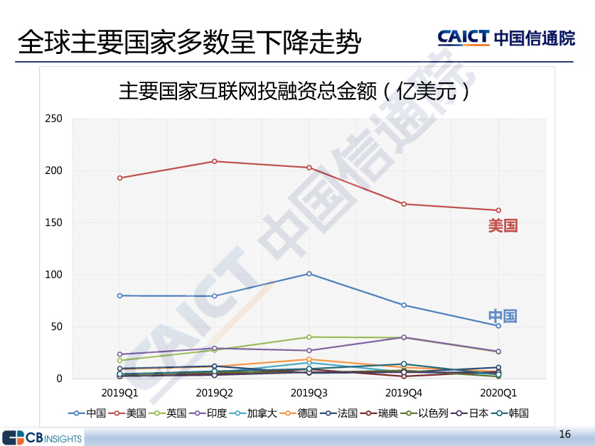 全球主要国家多数呈下降走势-主要国家互联网投融资总金额
