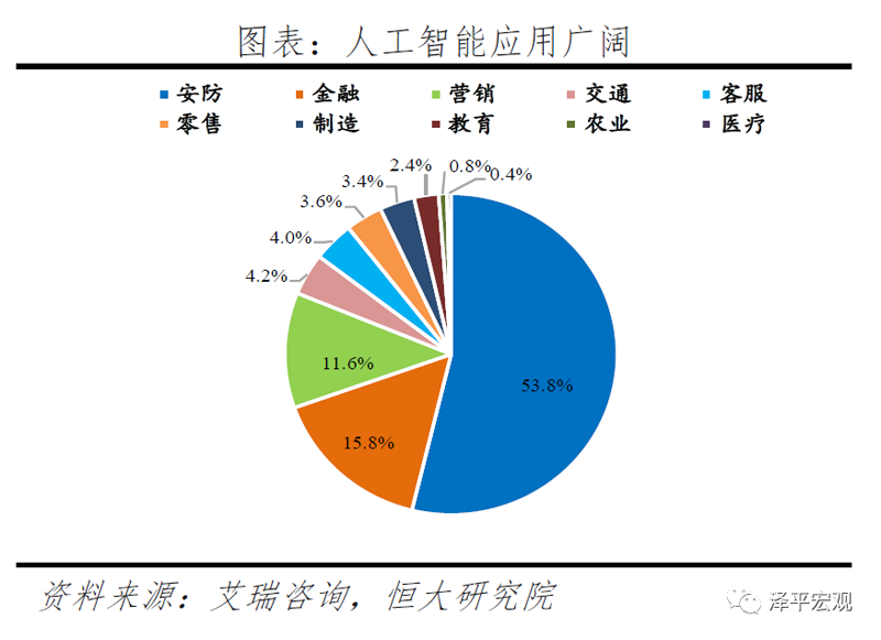 人工智能应用广阔 人工智能应用广阔