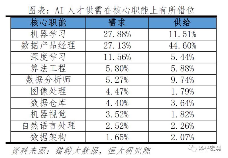 AI人才供需在核心职能上有所错位 AI人才供需在核心职能上有所错位