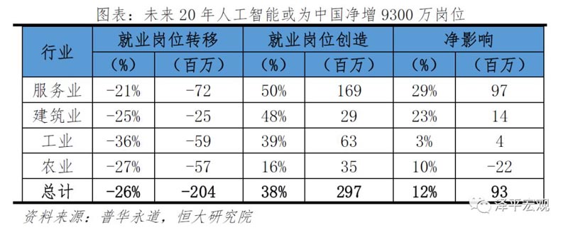 未来20年人工智能将为中国创造9300万个净增就业岗位 未来20年人工智能将为中国创造9300万个净增就业岗位