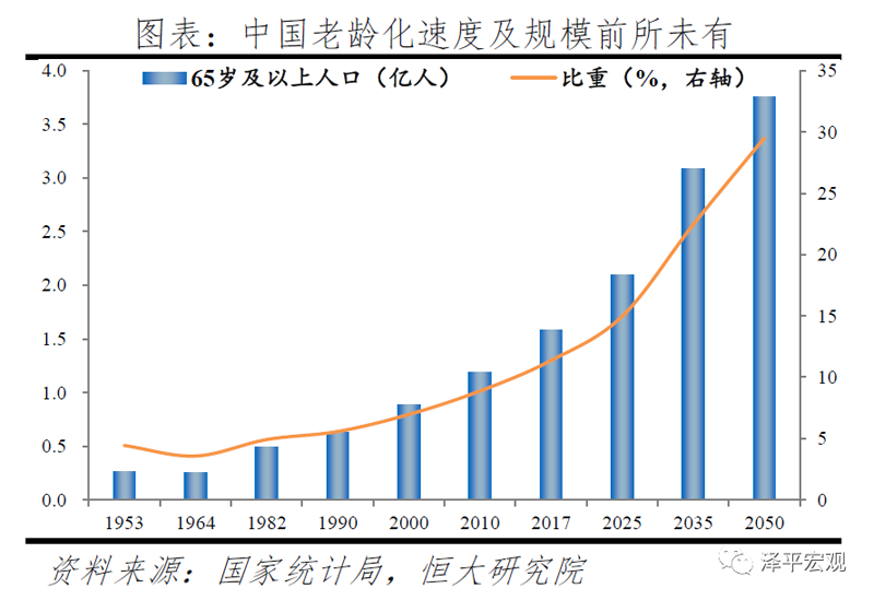 中国人口老龄化速度及规模前所未有