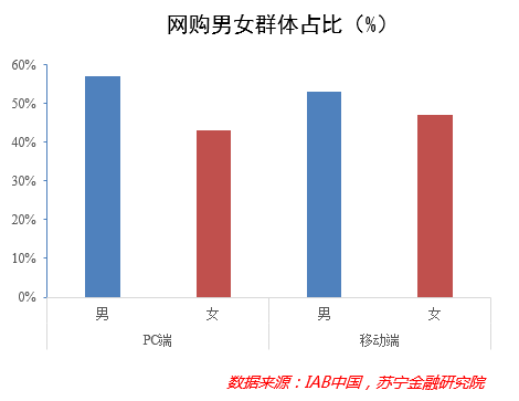 网购男女群体占比 网购男女群体占比