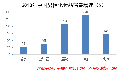 2018年男性化妆品消费增速 2018年男性化妆品消费增速