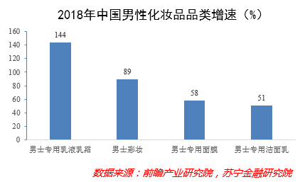 2018年男性化妆品品类增速 2018年男性化妆品品类增速