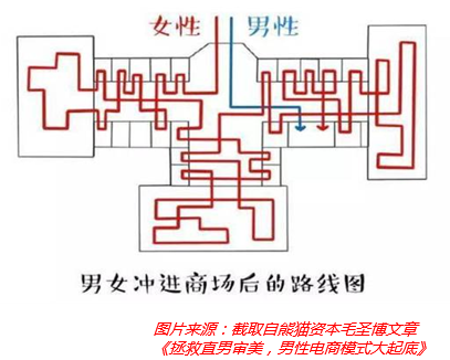 男女思维迥异,注定了他们消费方式的不同 男女思维迥异,注定了他们消费方式的不同