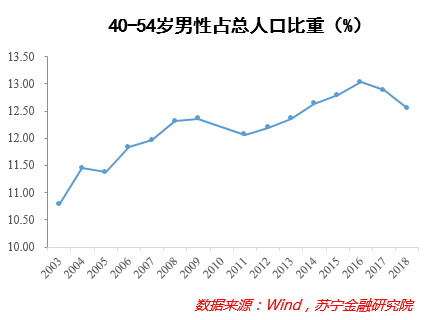 40~54岁男性人口比重 40~54岁男性人口比重