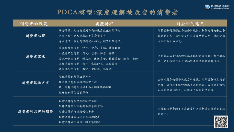 PDCA模型 PDCA模型
