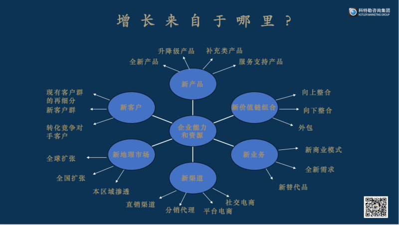 站在中观和微观的企业角度,我们的增长来自于哪里? 站在中观和微观的企业角度,我们的增长来自于哪里?