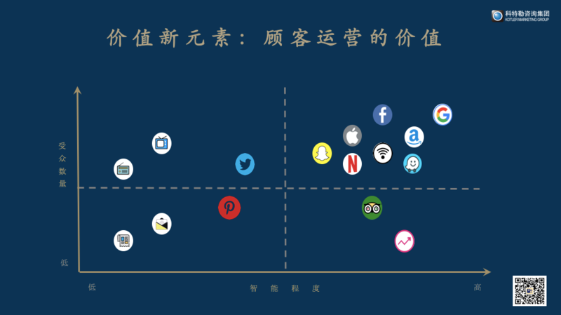 价值新元素:顾客运营的价值 价值新元素:顾客运营的价值