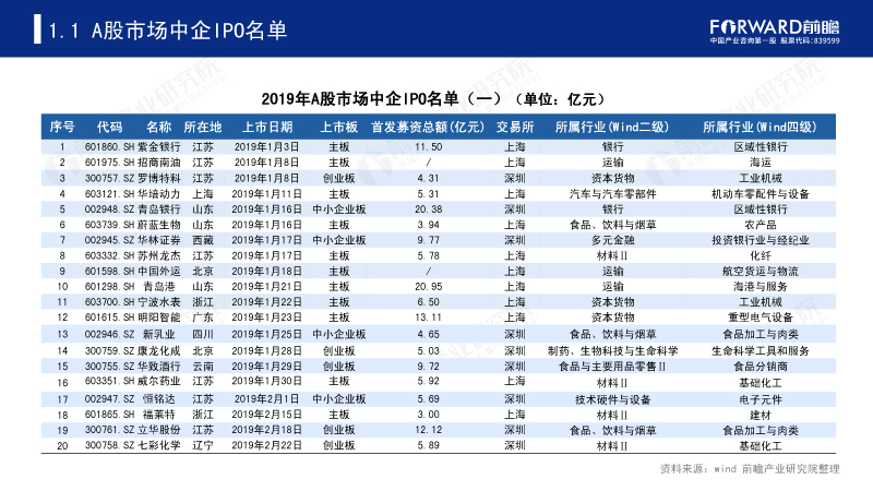 2019年A股市场中企IPO名单(一) 2019年A股市场中企IPO名单(一)