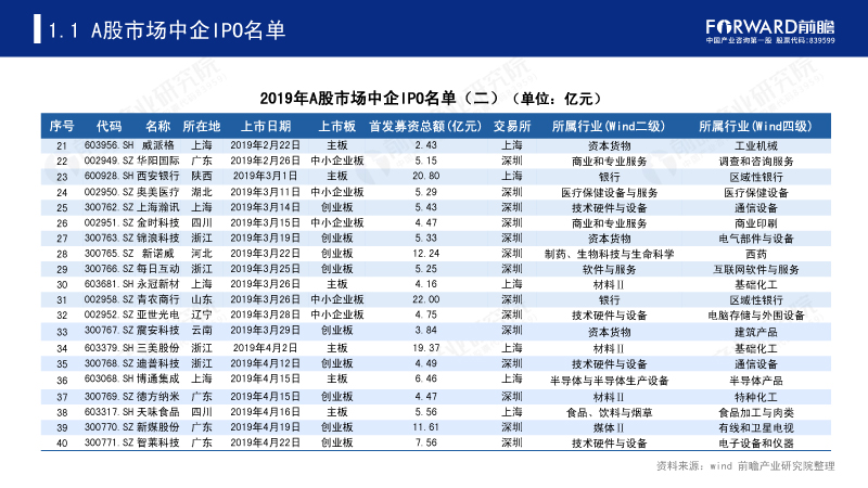 2019年A股市场中企IPO名单(二) 2019年A股市场中企IPO名单(二)