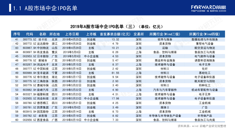 2019年A股市场中企IPO名单(三) 2019年A股市场中企IPO名单(三)