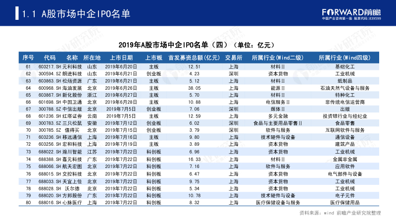 2019年A股市场中企IPO名单(四) 2019年A股市场中企IPO名单(四)