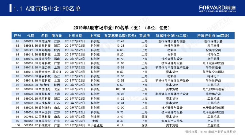 2019年A股市场中企IPO名单(五) 2019年A股市场中企IPO名单(五)
