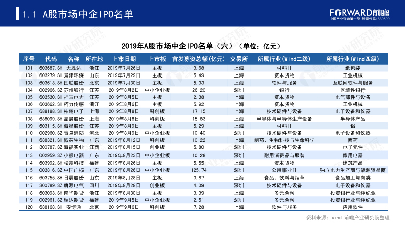 2019年A股市场中企IPO名单(六) 2019年A股市场中企IPO名单(六)
