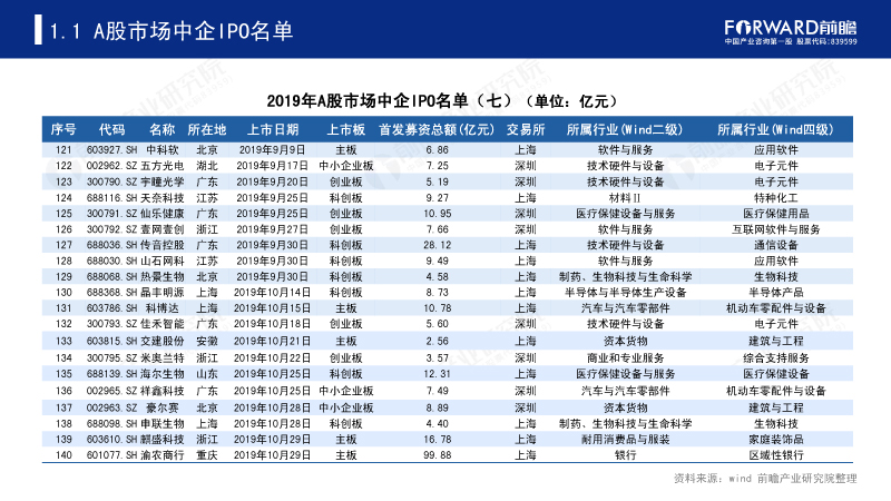 2019年A股市场中企IPO名单(七) 2019年A股市场中企IPO名单(七)