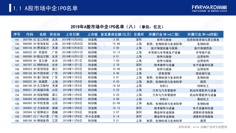 2019年A股市场中企IPO名单(八) 2019年A股市场中企IPO名单(八)
